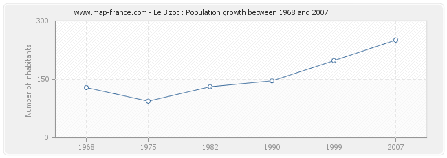 Population Le Bizot